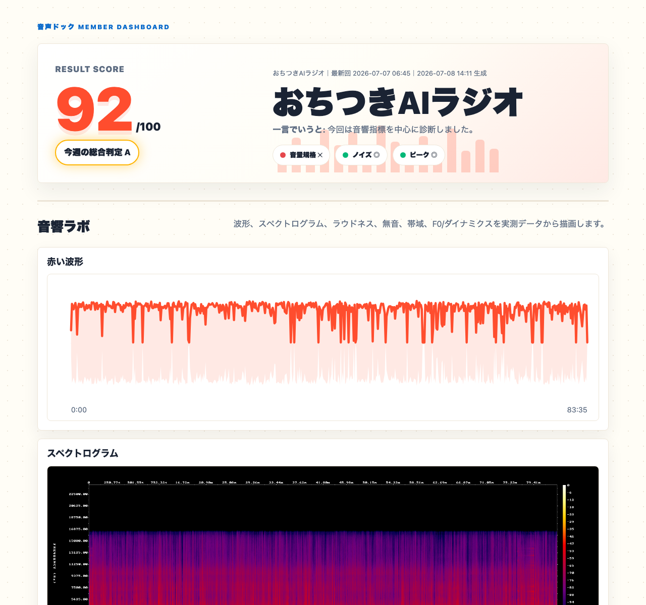 音声ドックの会員ダッシュボード画面（自社番組の実データ）